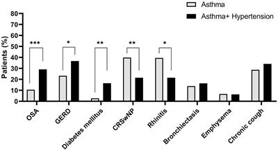 Asthma and hypertension: the role of airway inflammation